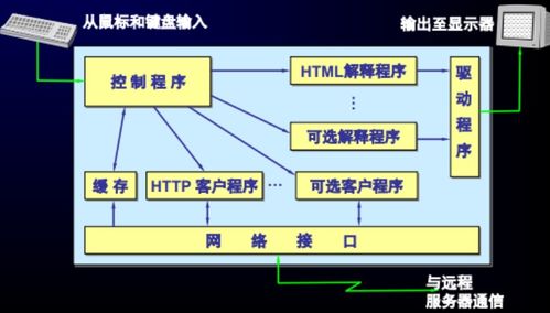 网络工程管理 第七章 应用层协议 万维网 DNS 电子邮件 FTP DHCP TELNET